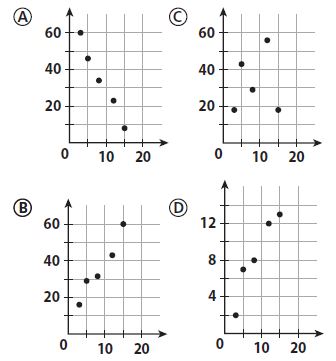 Go Math Grade 8 Answer Key Chapter 14 Scatter Plots Mixed Review img 15