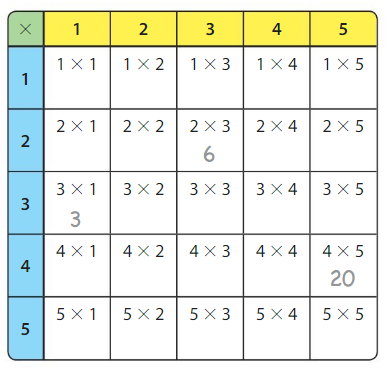 Big Ideas Math Answer Key Grade 3 Chapter 5 Patterns and Fluency 5.1 1