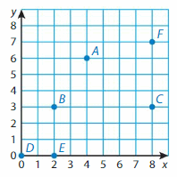 Big Ideas Math Answer Key Grade 5 Chapter 12 Patterns in the Coordinate Plane 135