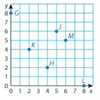 Big Ideas Math Answer Key Grade 5 Chapter 12 Patterns in the Coordinate Plane 136
