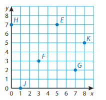 Big Ideas Math Solutions Grade 5 Chapter 12 Patterns in the Coordinate Plane 11