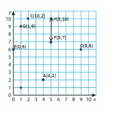 Big-Ideas-Math-Solutions-Grade-5-Chapter-12-Patterns-in-the-Coordinate-Plane-18 12-2 04