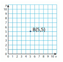 Big-Ideas-Math-Solutions-Grade-5-Chapter-12-Patterns-in-the-Coordinate-Plane-18 E 8