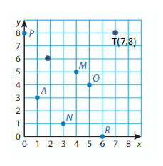 Big-Ideas-Math-Solutions-Grade-5-Chapter-12-Patterns-in-the-Coordinate-Plane-18 Q13