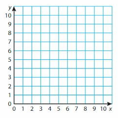 Big Ideas Math Solutions Grade 5 Chapter 12 Patterns in the Coordinate Plane 18