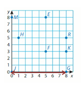 Big-Ideas-Math-Solutions-Grade-5-Chapter-12-Patterns-in-the-Coordinate-Plane-21 12.2 -1 4 B