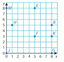 Big Ideas Math Solutions Grade 5 Chapter 12 Patterns in the Coordinate Plane 23
