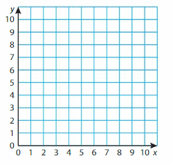 Big Ideas Math Solutions Grade 5 Chapter 12 Patterns in the Coordinate Plane 34
