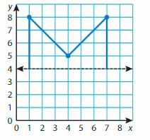 Big Ideas Math Solutions Grade 5 Chapter 12 Patterns in the Coordinate Plane 43