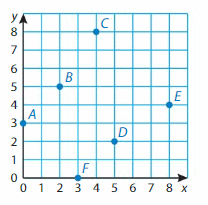 Big Ideas Math Solutions Grade 5 Chapter 12 Patterns in the Coordinate Plane 7.1