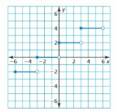 Big Ideas Math Algebra 1 Answer Key Chapter 4 Writing Linear Functions 139
