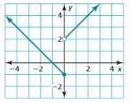 Big Ideas Math Algebra 1 Answer Key Chapter 4 Writing Linear Functions 145