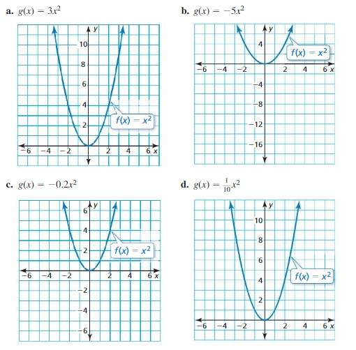 Big Ideas Math Algebra 1 Answer Key Chapter 8 Graphing Quadratic Functions 8.1 1