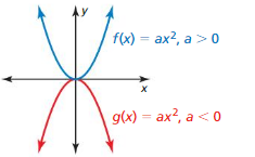 Big Ideas Math Algebra 1 Answer Key Chapter 8 Graphing Quadratic Functions 8.1 12
