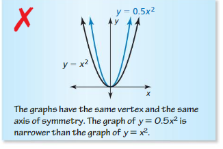 Big Ideas Math Algebra 1 Answer Key Chapter 8 Graphing Quadratic Functions 8.1 8