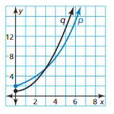 Big Ideas Math Algebra 1 Answer Key Chapter 8 Graphing Quadratic Functions 8.6 31