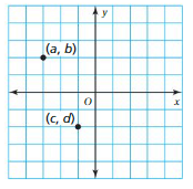 Big Ideas Math Answer Key Grade 6 Chapter 8 Integers, Number Lines, and the Coordinate Plane 8.5 17