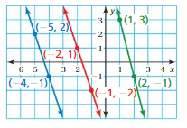 Big Ideas Math Answers 8th Grade Chapter 4 Graphing and Writing Linear Equations 4.2 19