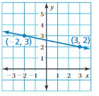 Big Ideas Math Answers 8th Grade Chapter 4 Graphing and Writing Linear Equations 4.2 3