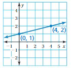 Big Ideas Math Answers 8th Grade Chapter 4 Graphing and Writing Linear Equations 4.6 13