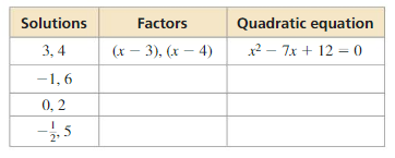 Big Ideas Math Answers Algebra 1 Chapter 9 Solving Quadratic Equations 9.5 15