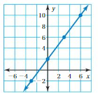 Big Ideas Math Answers Grade 8 Chapter 7 Functions 7.3 11