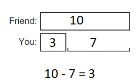 Big-Ideas-Math-Book-1st-Grade-Answer-Key-Chapter-3-More-Addition-and-Subtraction- Situations-Compare-Problems-Smaller-Unknown-Practice-3.5-Modeling Real Life-question-4