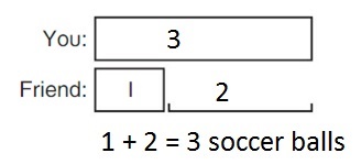 Big-Ideas-Math-Book-1st-Grade-Answer-Key-Chapter-3-More-Addition-and-Subtraction- Situations-Lesson-3.4-Compare-Problems-Bigger-Unknown-Apply-and-Grow-Practice-question-2
