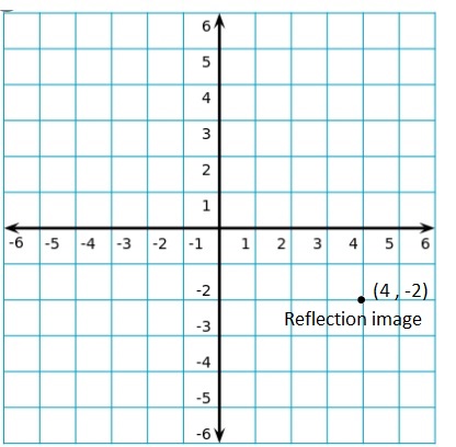 Big-Ideas-Math-Book-6th-Grade-Answer-Key-Chapter-8-Integers,-Number-Lines-and-the-Coordinate-Plane-Lesson 8.5-The-Coordinate-Plane-EXPLORATION-1-c
