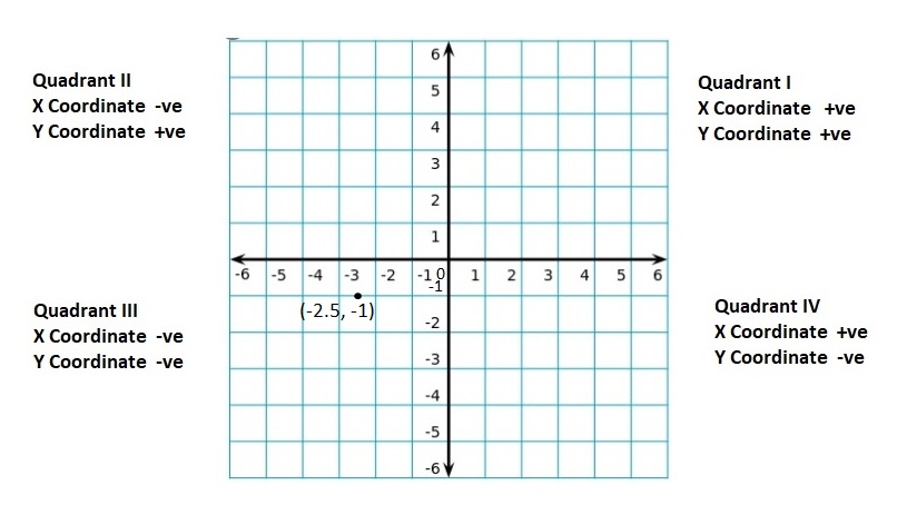 Big-Ideas-Math-Book-6th-Grade-Answer-Key-Chapter-8-Integers,-Number-Lines-and-the-Coordinate-Plane-Lesson 8.5-The-Coordinate-Plane-Question-7