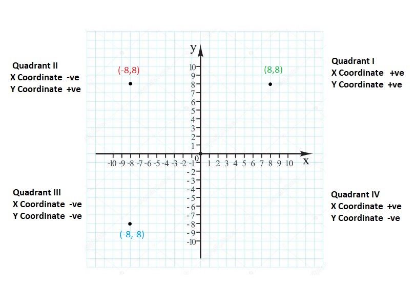 Big-Ideas-Math-Book-6th-Grade-Answer-Key-Chapter-8-Integers,-Number-Lines-and-the-Coordinate-Plane-The-Coordinate-Plane-Homework-Practice-8.5-Reflecting-Points-in-both-Axes-Question-61