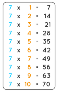 7 Times Multiplication Table