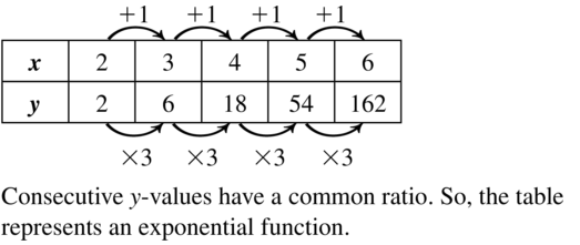Big Ideas Math Algebra 1 Answer Key Chapter 8 Graphing Quadratic Functions 8.6 a 17