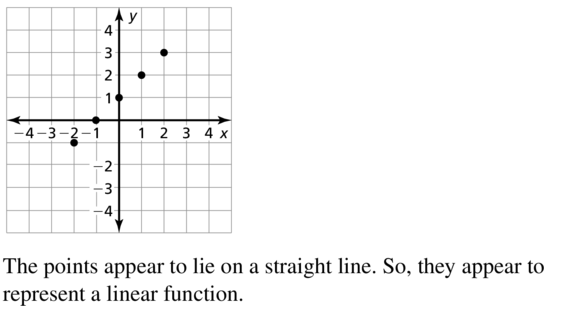 Big Ideas Math Algebra 1 Answer Key Chapter 8 Graphing Quadratic Functions 8.6 a 9