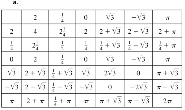 Big Ideas Math Algebra 1 Answer Key Chapter 9 Solving Quadratic Equations 9.1 a 99.1