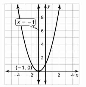 Big Ideas Math Algebra 2 Answers Chapter 2 Quadratic Functions 2.2 Question 21.2