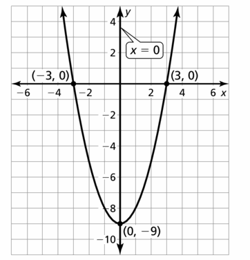 Big Ideas Math Algebra 2 Answers Chapter 2 Quadratic Functions 2.2 Question 53.2