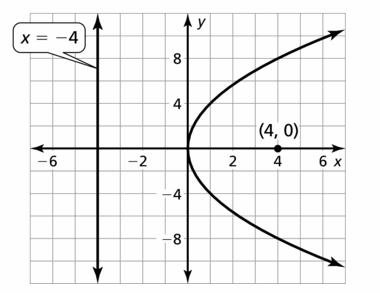 Big Ideas Math Algebra 2 Answers Chapter 2 Quadratic Functions 2.3 Question 17.2