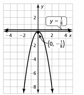 Big Ideas Math Algebra 2 Answers Chapter 2 Quadratic Functions 2.3 Question 19.2