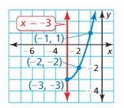 Big Ideas Math Algebra 2 Answers Chapter 2 Quadratic Functions 24