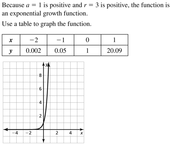 Big Ideas Math Algebra 2 Answers Chapter 6 Exponential and Logarithmic Functions 6.2 a 15
