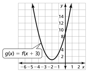 Big Ideas Math Answer Key Algebra 1 Chapter 8 Graphing Quadratic Functions 8.4 a 49.2