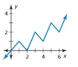 Big Ideas Math Answer Key Algebra 2 Chapter 9 Trigonometric Ratios and Functions 9.4 7