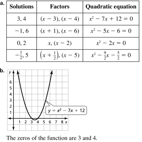 Big Ideas Math Answers Algebra 1 Chapter 9 Solving Quadratic Equations 9.5 a 79.1