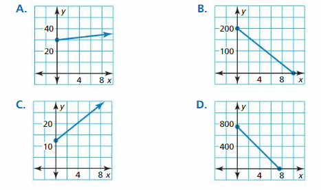 Big Ideas Math Answers Algebra 2 Chapter 1 Linear Functions 56.1