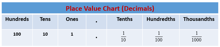 Decimal Place Value Chart table image