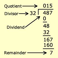 Dividend Divisor Quotient And Remainder Example
