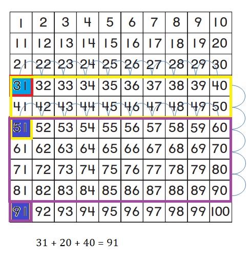 Go-Math-Grade-1-Chapter-8-Answer-Key-Two-Digit-Addition-and-Subtraction-Two-Digit-Addition-and-Subtraction-Show-What-You-Know-Lesson-8.4-Use-a-Hundred-Chart-to-Add-GO-DEEPER-Question-11