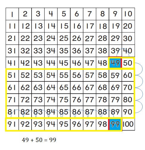 Go-Math-Grade-1-Chapter-8-Answer-Key-Two-Digit-Addition-and-Subtraction-Two-Digit-Addition-and-Subtraction-Show-What-You-Know-Lesson-8.4-Use-a-Hundred-Chart-to-Add-MATHEMATICAL-PRACTICE-Question-8