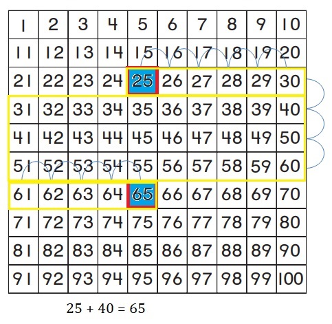 Go-Math-Grade-1-Chapter-8-Answer-Key-Two-Digit-Addition-and-Subtraction-Two-Digit-Addition-and-Subtraction-Show-What-You-Know-Lesson-8.4-Use-a-Hundred-Chart-to-Add-Question-10
